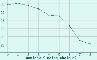 Courbe de l'humidex pour Itaobim