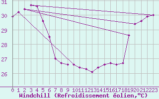 Courbe du refroidissement olien pour Maopoopo Ile Futuna