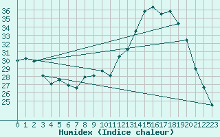 Courbe de l'humidex pour Le Mesnil-Esnard (76)