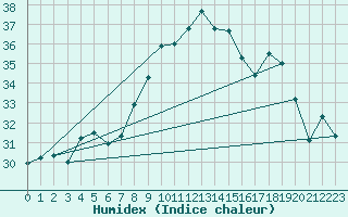 Courbe de l'humidex pour Porquerolles (83)