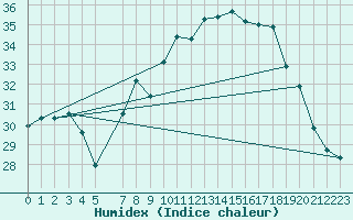 Courbe de l'humidex pour Bastia (2B)