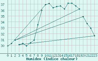 Courbe de l'humidex pour Alistro (2B)