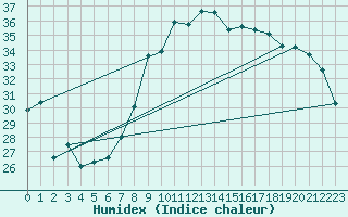 Courbe de l'humidex pour Hyres (83)