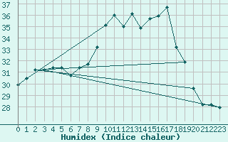 Courbe de l'humidex pour Porquerolles (83)