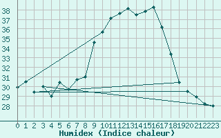 Courbe de l'humidex pour Alistro (2B)