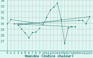 Courbe de l'humidex pour Ile Rousse (2B)