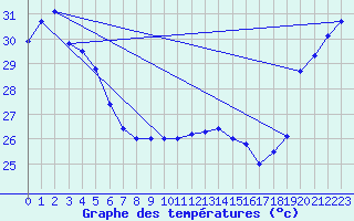 Courbe de tempratures pour Maopoopo Ile Futuna