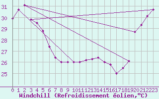 Courbe du refroidissement olien pour Maopoopo Ile Futuna