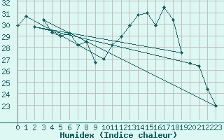 Courbe de l'humidex pour Nmes - Garons (30)