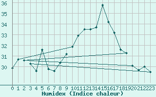 Courbe de l'humidex pour Ile Rousse (2B)