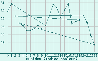 Courbe de l'humidex pour Saint-Martial-de-Vitaterne (17)