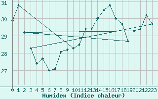 Courbe de l'humidex pour Cdiz