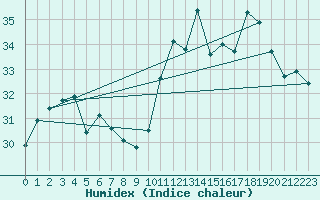 Courbe de l'humidex pour Cabestany (66)