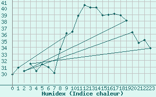 Courbe de l'humidex pour Figari (2A)