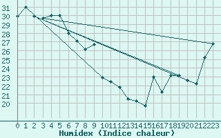 Courbe de l'humidex pour Maroochydore Airport Aws