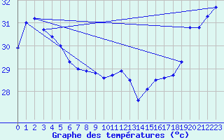 Courbe de tempratures pour Maopoopo Ile Futuna