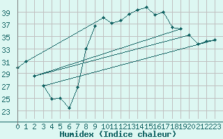 Courbe de l'humidex pour Calvi (2B)