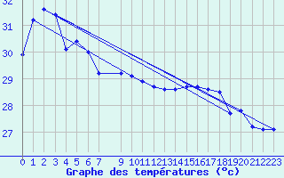 Courbe de tempratures pour le bateau C6YA5