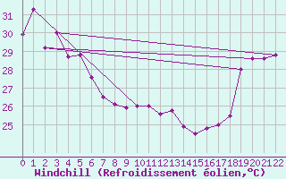 Courbe du refroidissement olien pour Maopoopo Ile Futuna