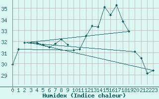 Courbe de l'humidex pour Pointe de Socoa (64)