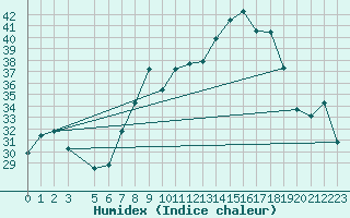 Courbe de l'humidex pour Andjar