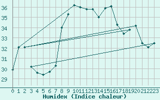 Courbe de l'humidex pour Cap Cpet (83)