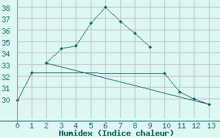 Courbe de l'humidex pour Manbulloo Csiro