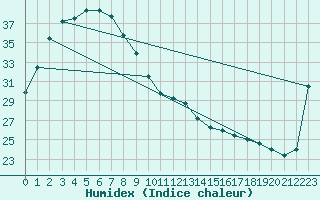 Courbe de l'humidex pour Victoria River Downs