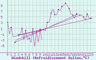 Courbe du refroidissement olien pour Santiago / Labacolla