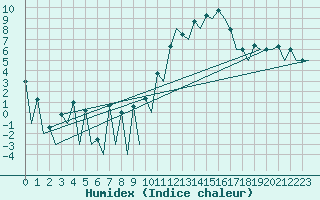 Courbe de l'humidex pour Santiago / Labacolla