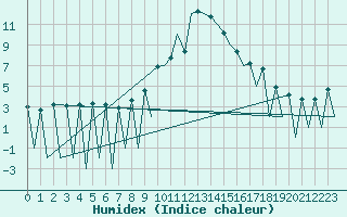 Courbe de l'humidex pour Lugano (Sw)