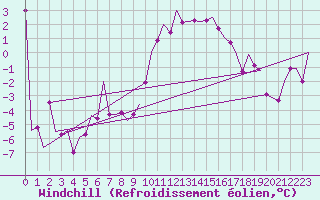 Courbe du refroidissement olien pour Madrid / Barajas (Esp)