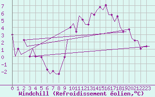 Courbe du refroidissement olien pour Madrid / Cuatro Vientos