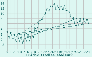 Courbe de l'humidex pour Lugano (Sw)