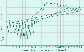 Courbe de l'humidex pour Lugano (Sw)