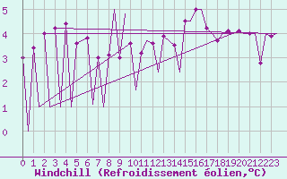 Courbe du refroidissement olien pour Huesca (Esp)