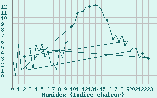 Courbe de l'humidex pour Payerne (Sw)