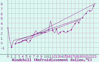Courbe du refroidissement olien pour Luxembourg (Lux)