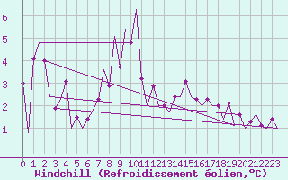 Courbe du refroidissement olien pour Platform L9-ff-1 Sea
