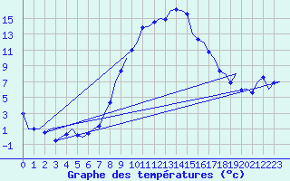 Courbe de tempratures pour Graz-Thalerhof-Flughafen