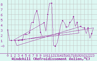 Courbe du refroidissement olien pour Deelen