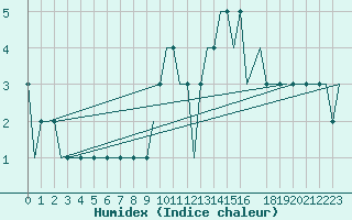 Courbe de l'humidex pour Hessen