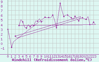 Courbe du refroidissement olien pour Stuttgart-Echterdingen