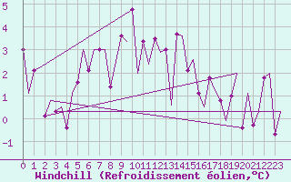 Courbe du refroidissement olien pour Vitoria