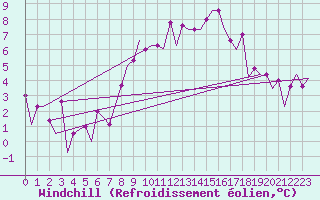 Courbe du refroidissement olien pour Zaragoza / Aeropuerto