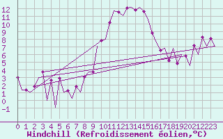 Courbe du refroidissement olien pour Huesca (Esp)