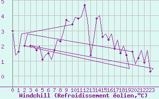 Courbe du refroidissement olien pour Rheine-Bentlage