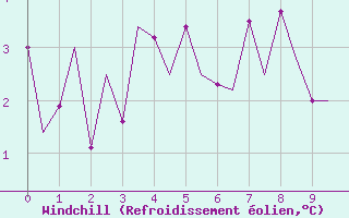 Courbe du refroidissement olien pour Beauvechain (Be)
