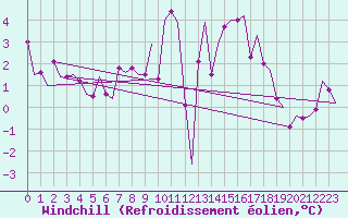 Courbe du refroidissement olien pour Groningen Airport Eelde