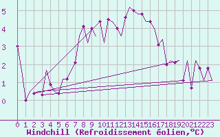 Courbe du refroidissement olien pour Mikkeli